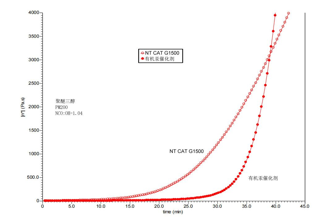 有机汞和有机锡替代环保催化剂NT CAT G1500